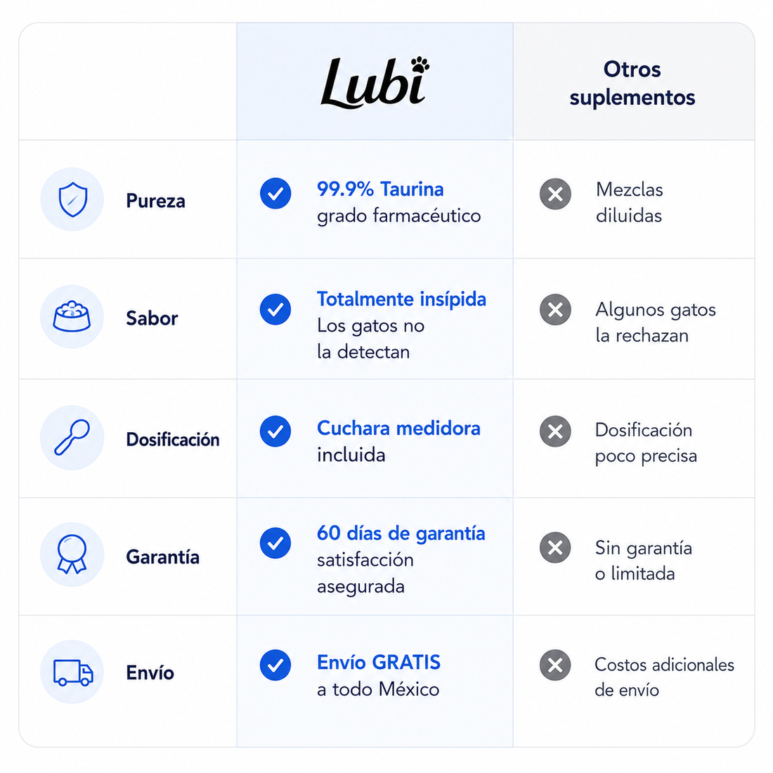 Tabla comparativa Lubi vs otros suplementos